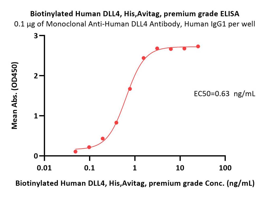  DLL4 ELISA