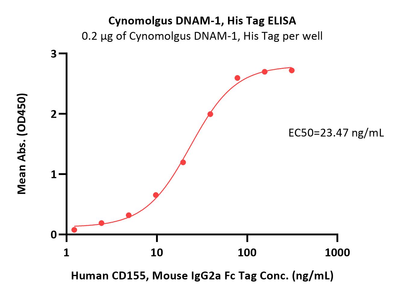  DNAM-1 ELISA