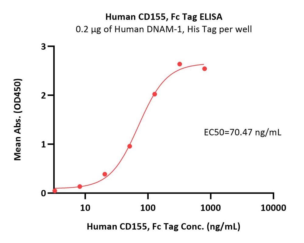  DNAM-1 ELISA