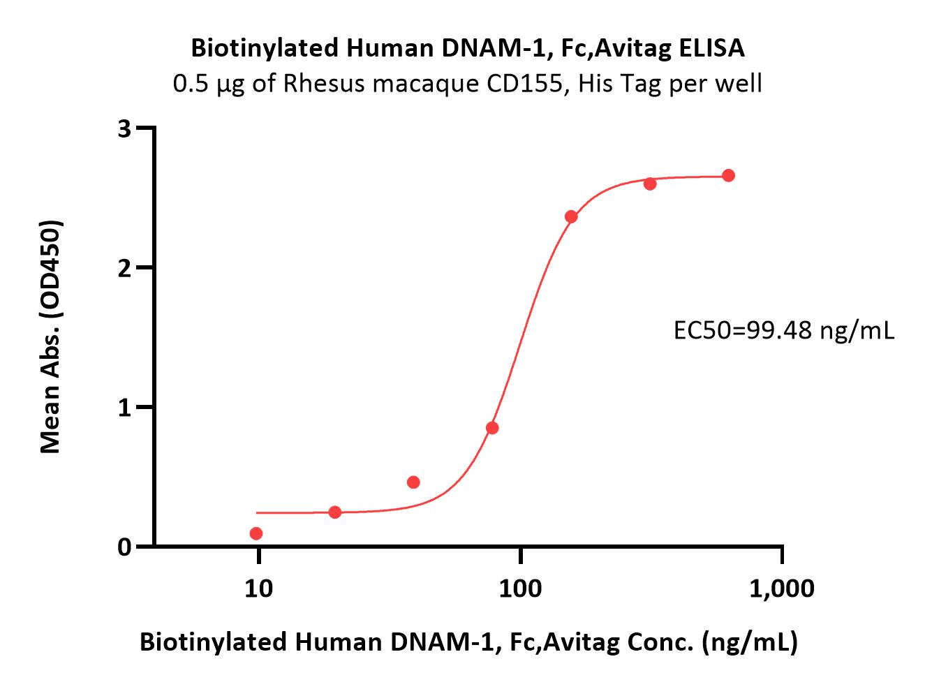  DNAM-1 ELISA