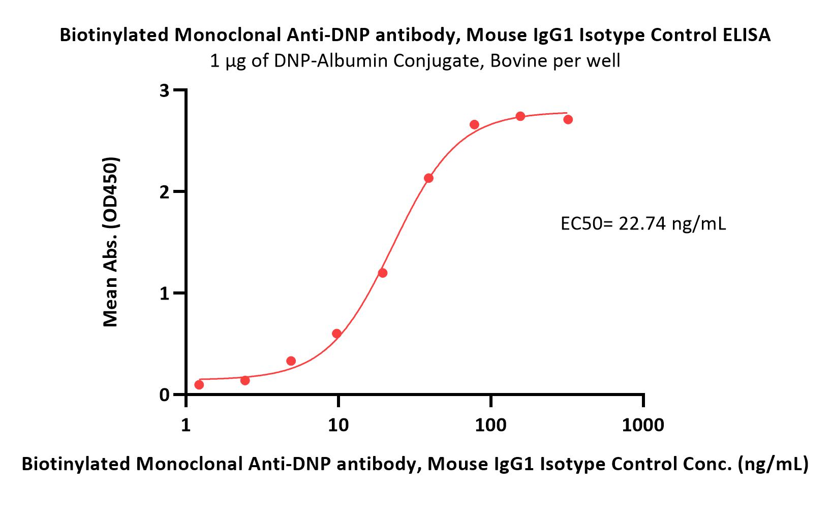  IgG control ELISA