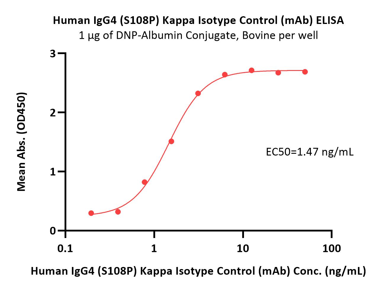  IgG control ELISA