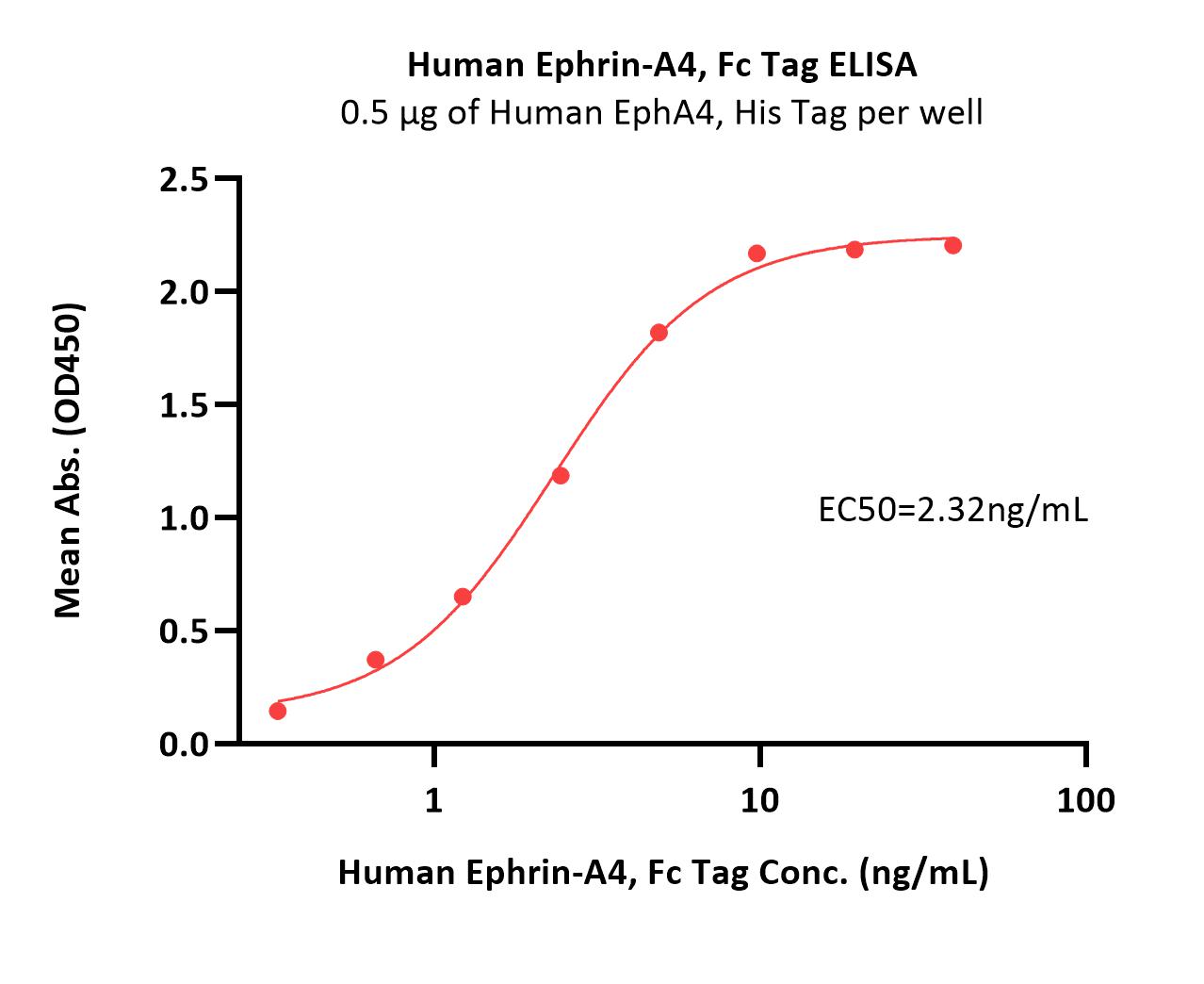  Ephrin-A4 ELISA