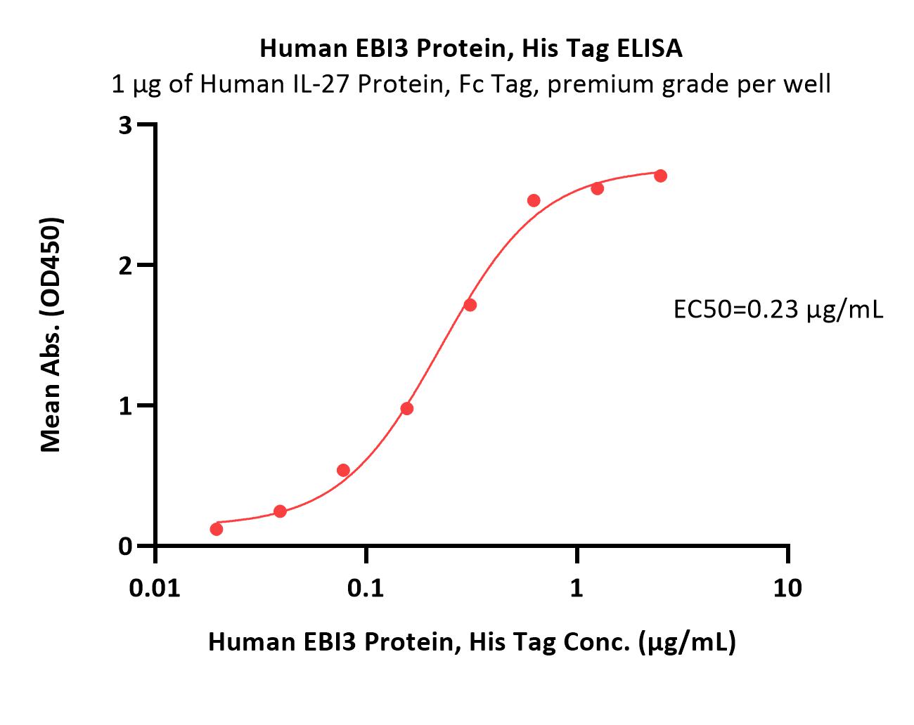  EBI3 ELISA