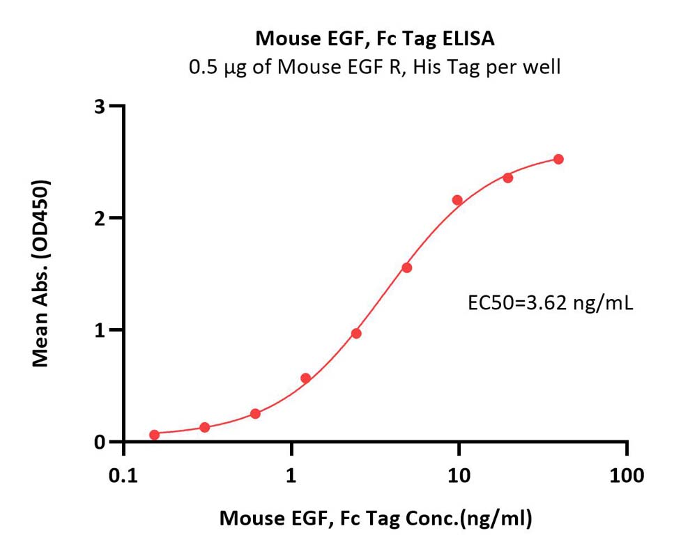  EGF ELISA