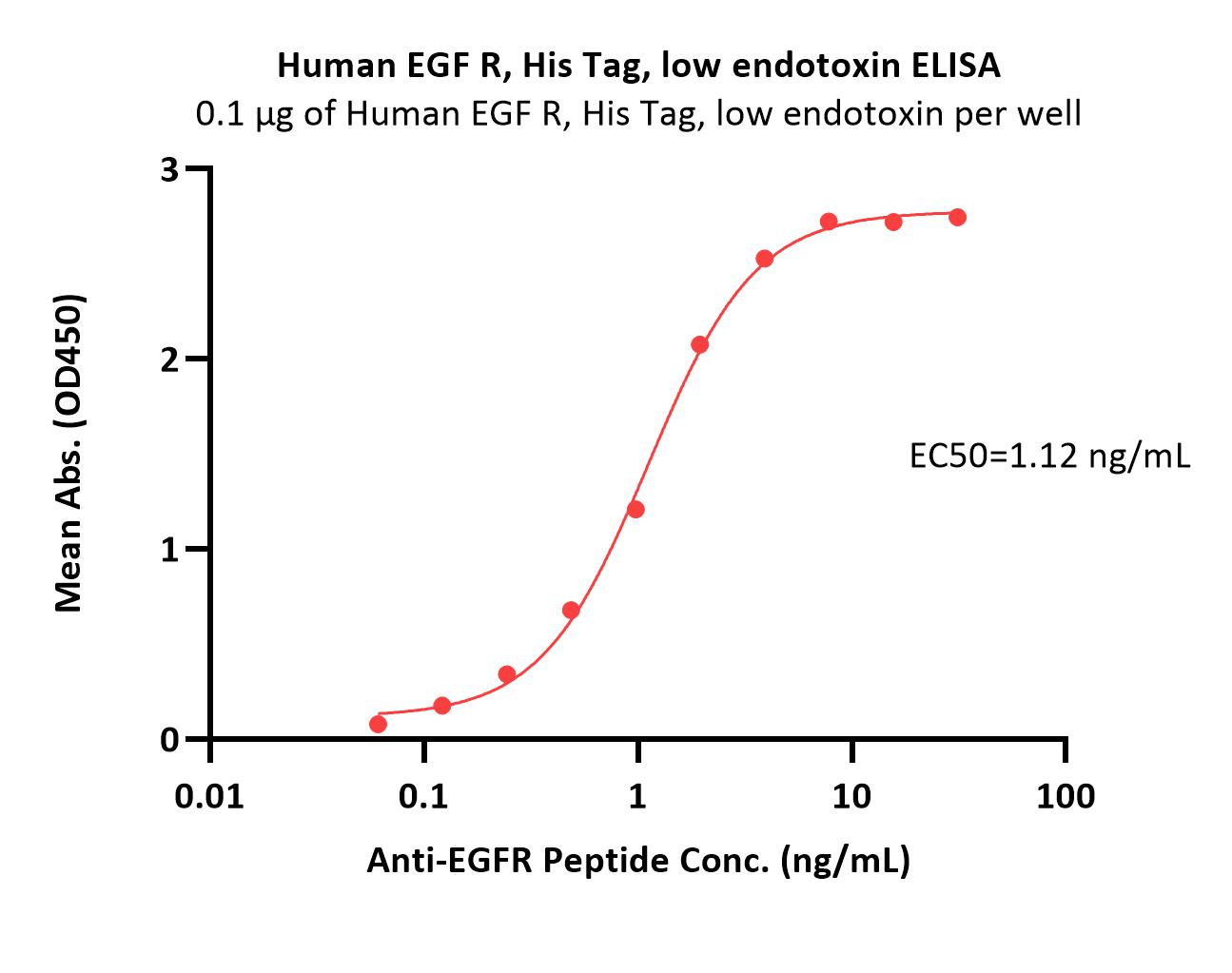  EGF R ELISA