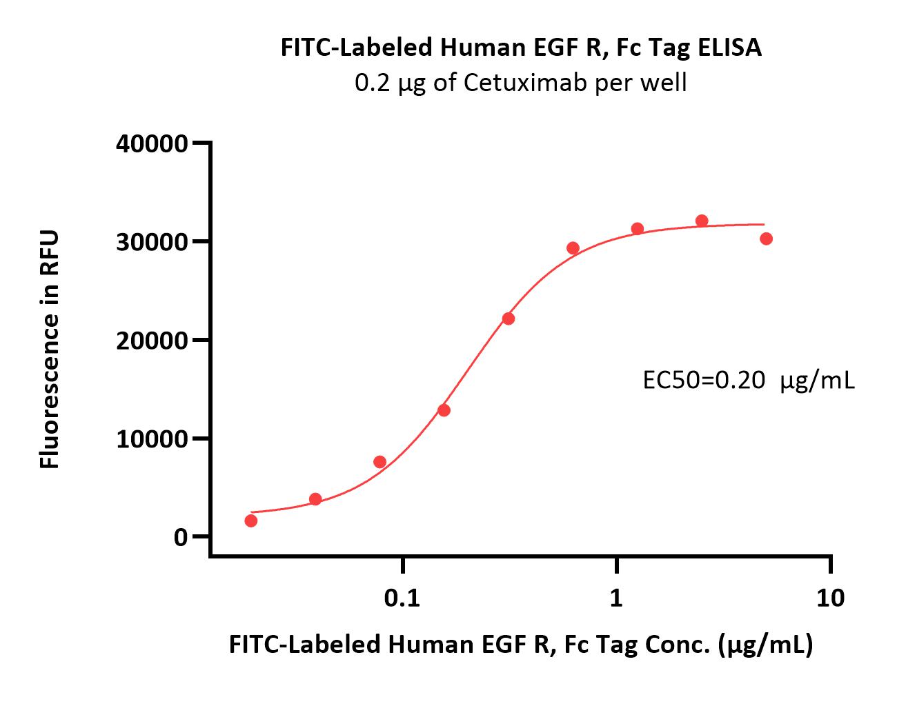  EGF R ELISA