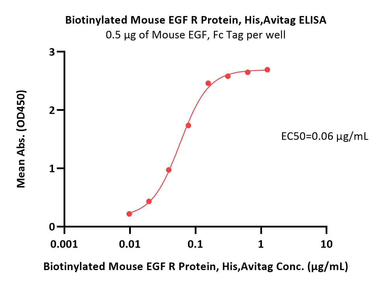  EGF R ELISA