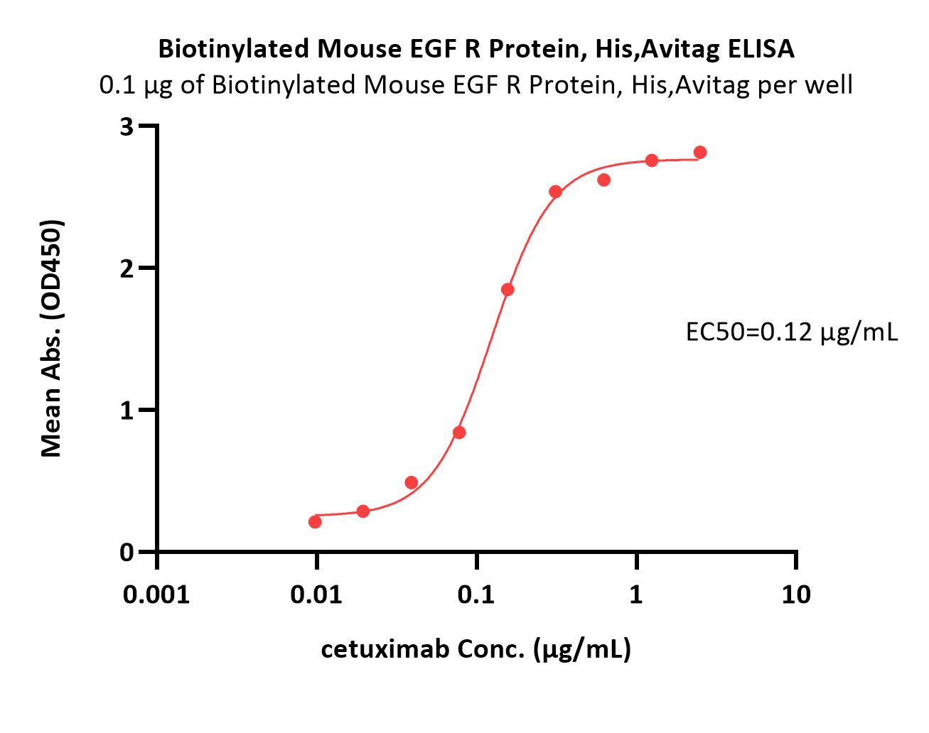  EGF R ELISA