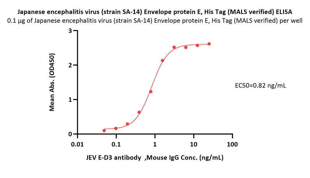  Envelope protein E (JEV) ELISA