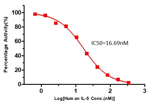 IL-5[Biotinylated]:IL-5Rα Inhibitor Screening ELISA KitIL-5[Biotinylated]:IL-5Rα Inhibitor Screening ELISA Kit (Cat. No. EP-128) ELISA bioactivity