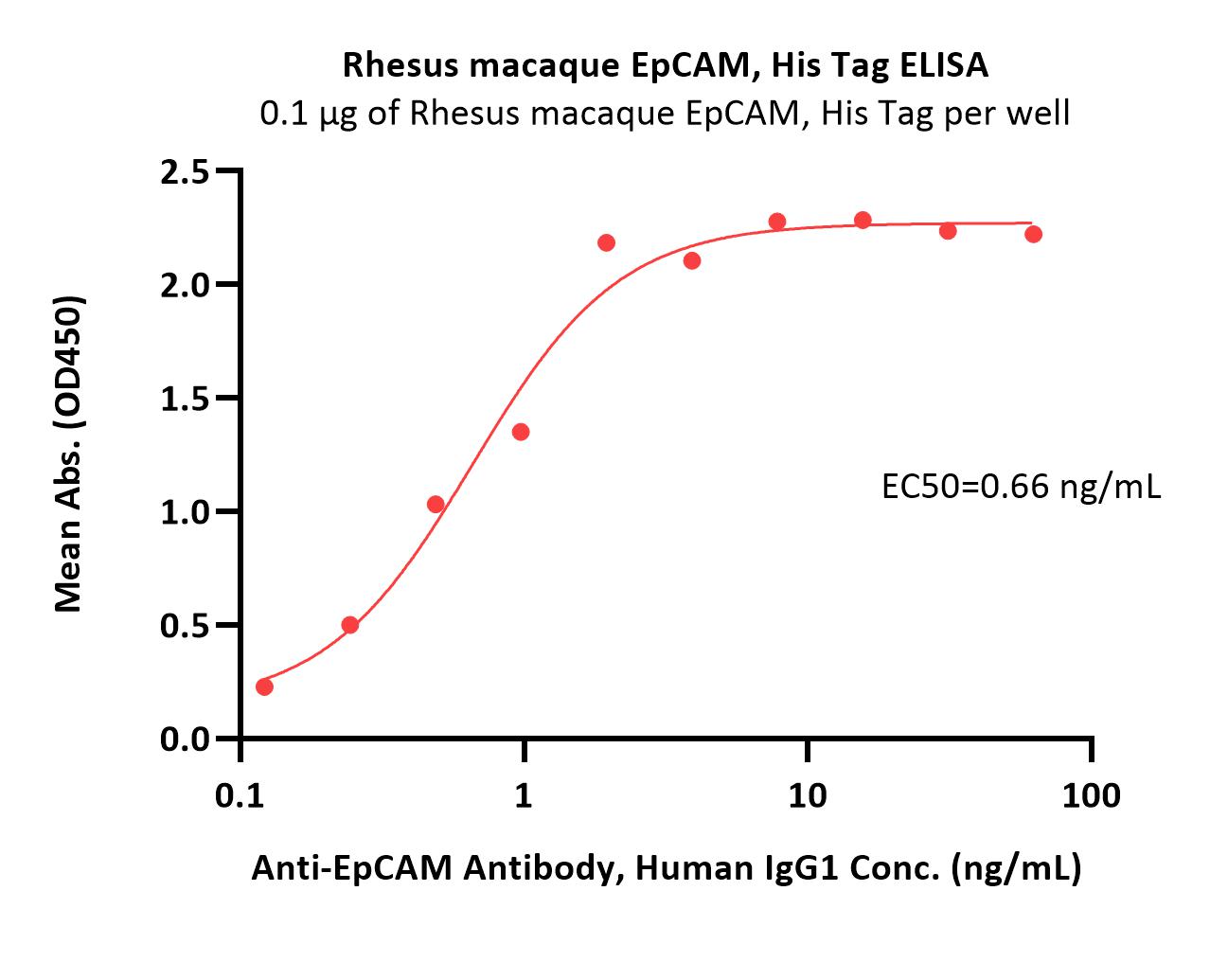  EpCAM ELISA