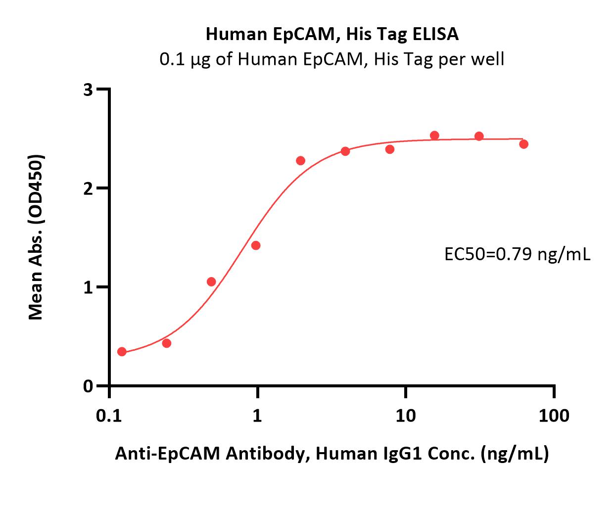  EpCAM ELISA