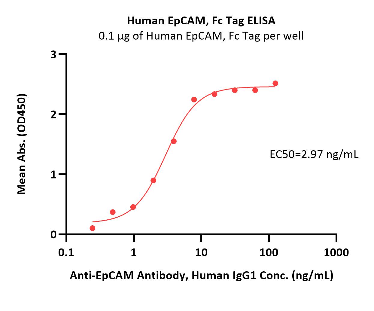  EpCAM ELISA