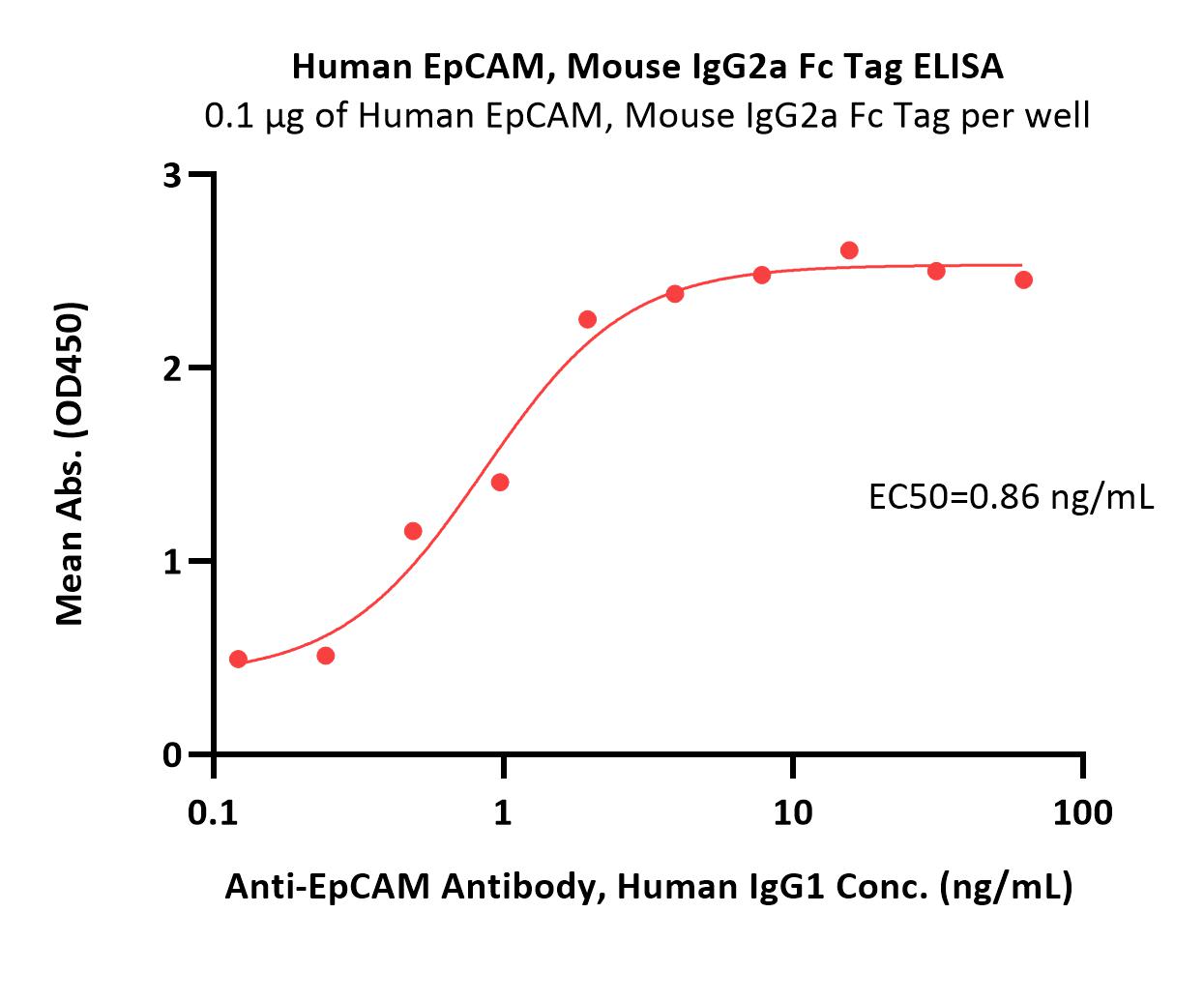  EpCAM ELISA