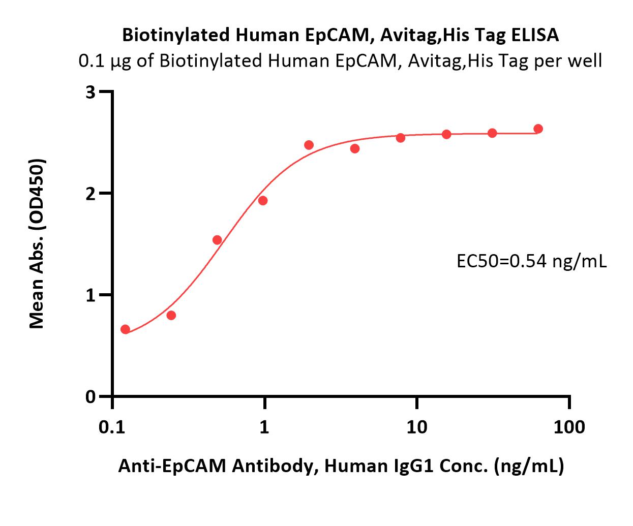  EpCAM ELISA