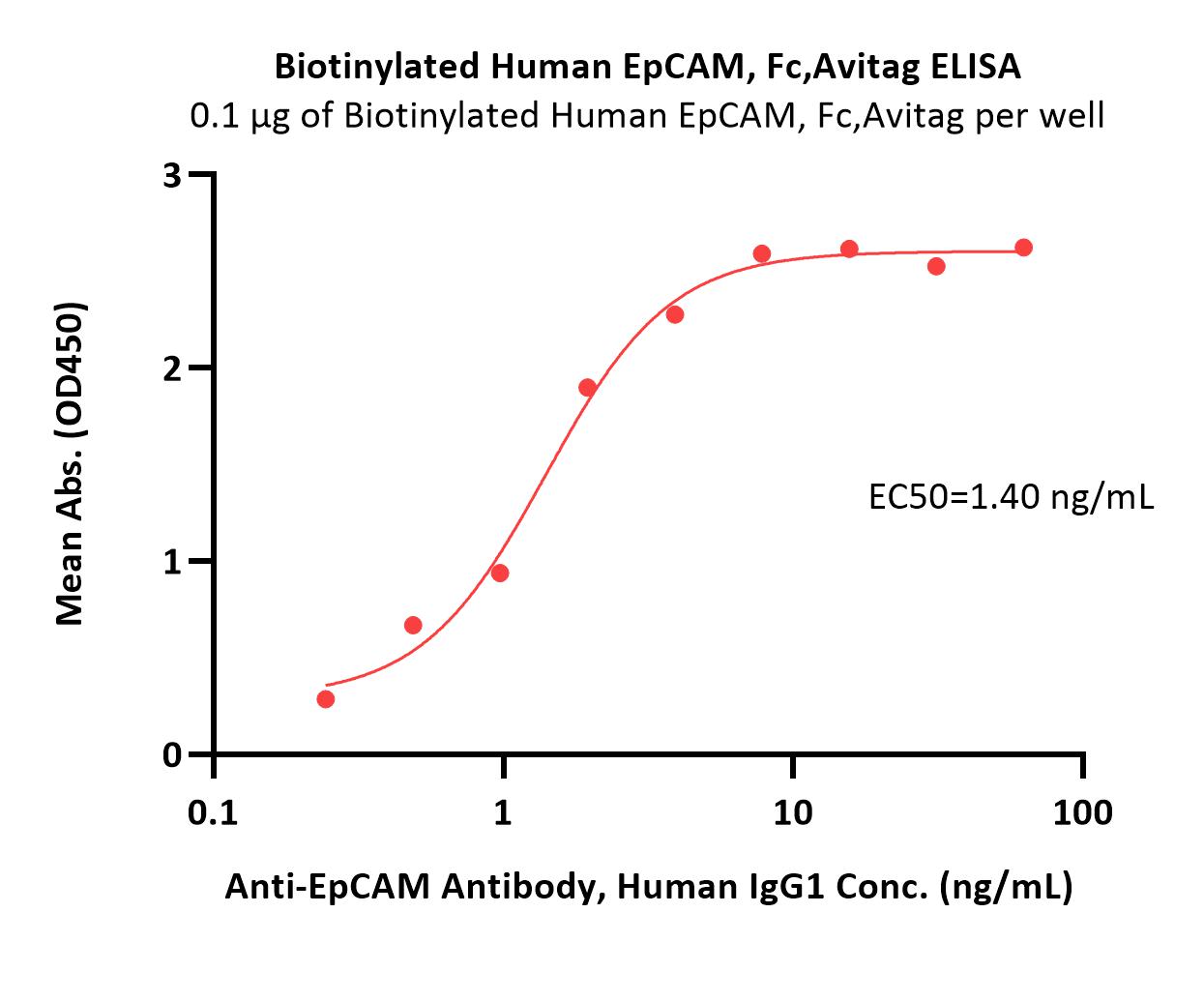  EpCAM ELISA