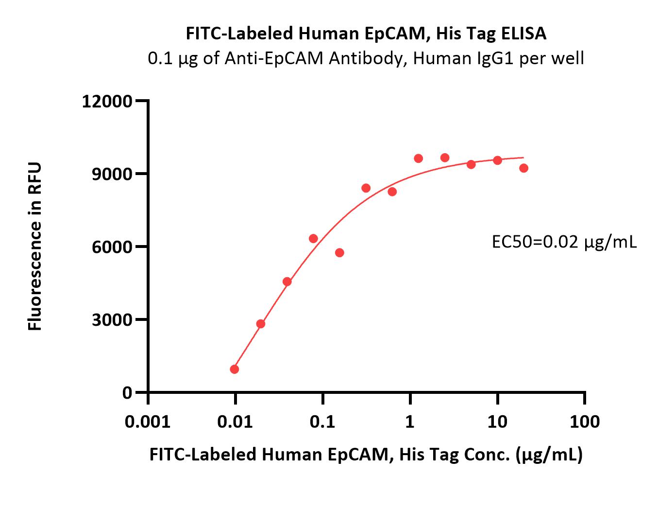  EpCAM ELISA