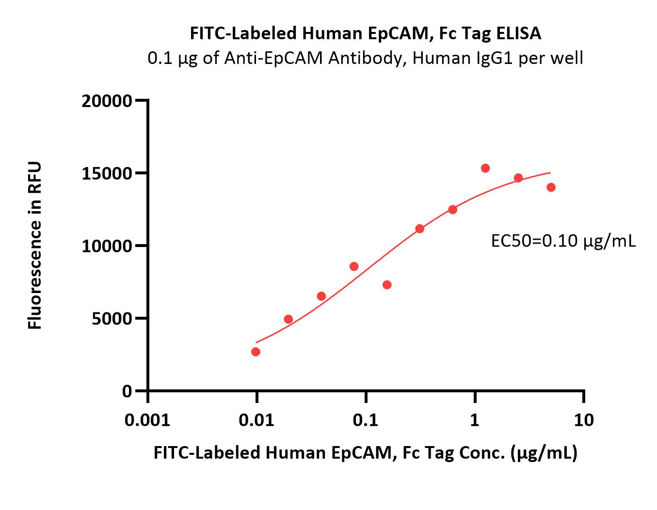  EpCAM ELISA