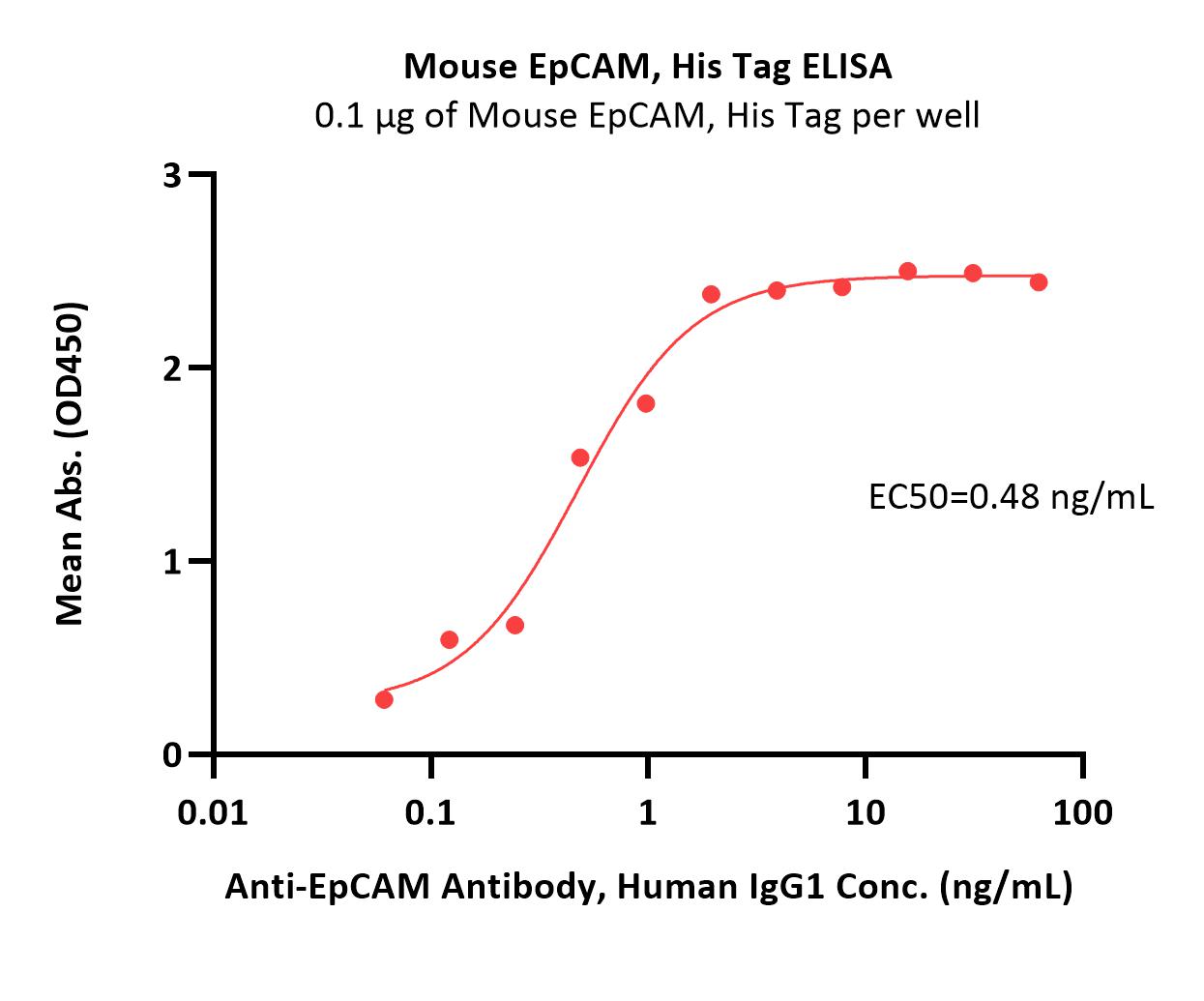  EpCAM ELISA