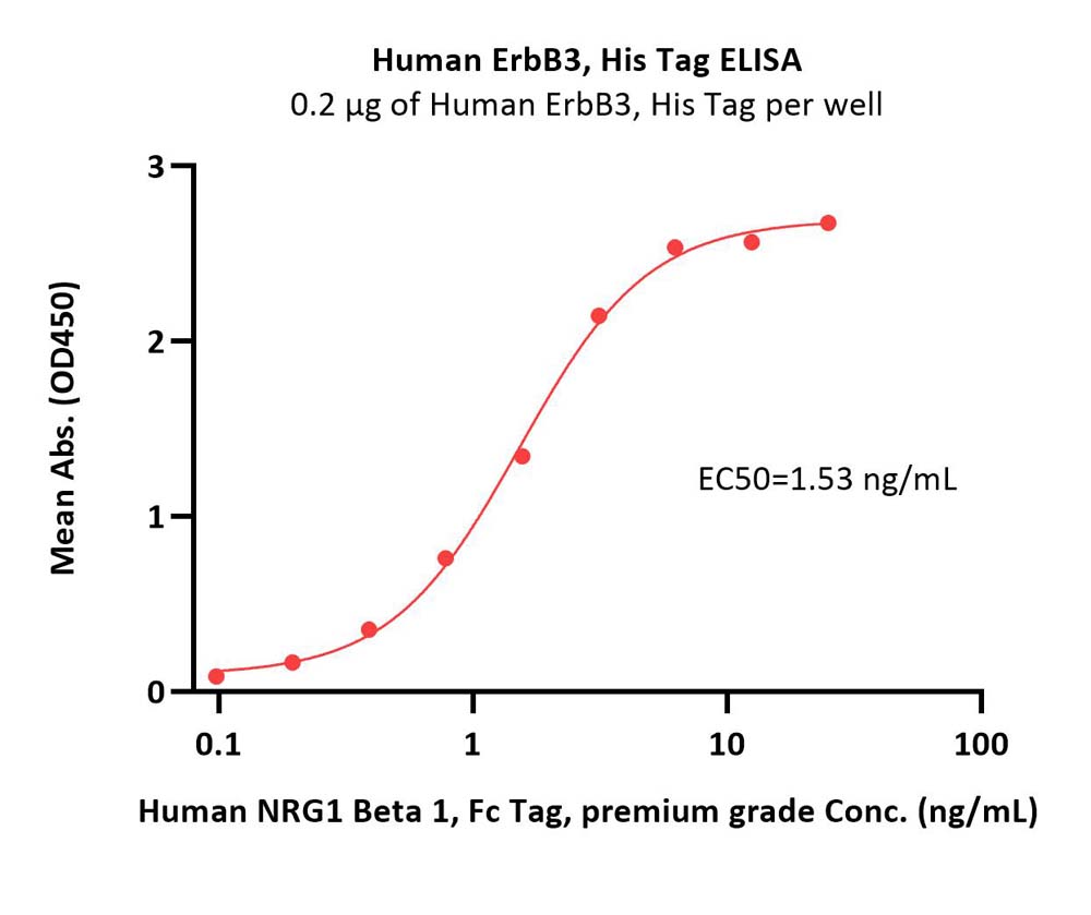  ErbB3 ELISA