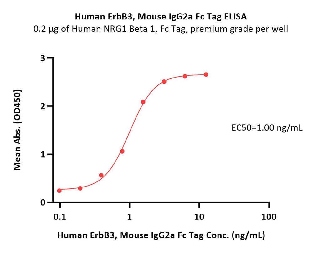  ErbB3 ELISA