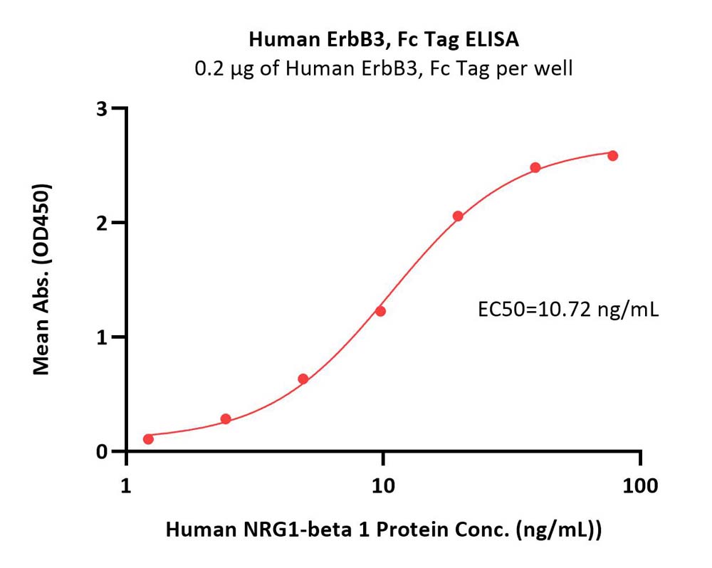  ErbB3 ELISA