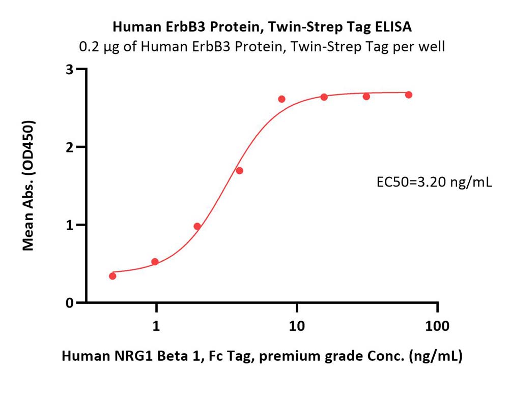  ErbB3 ELISA