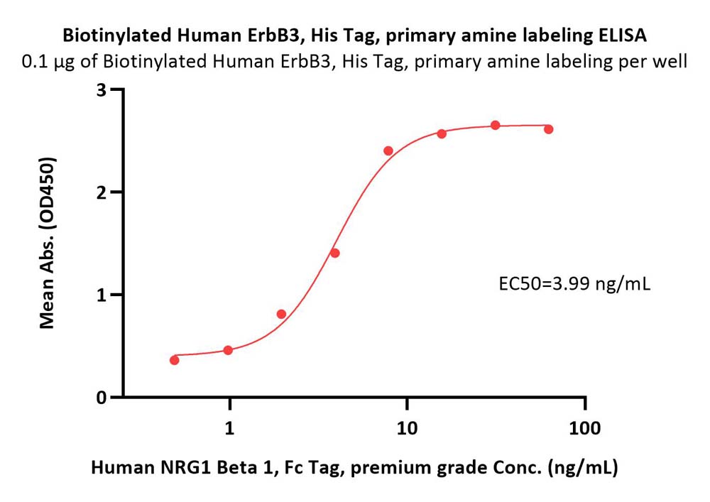  ErbB3 ELISA