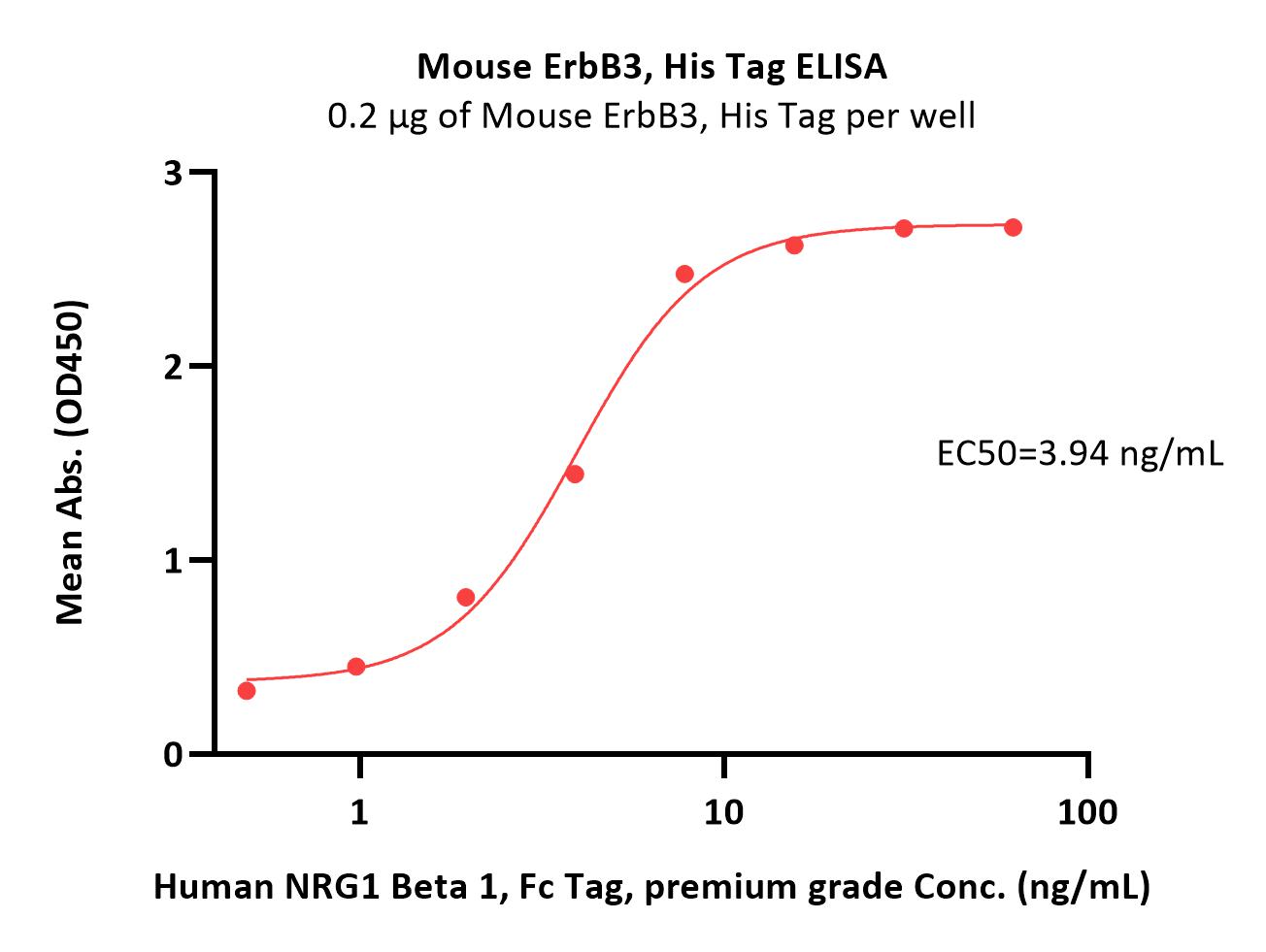  ErbB3 ELISA