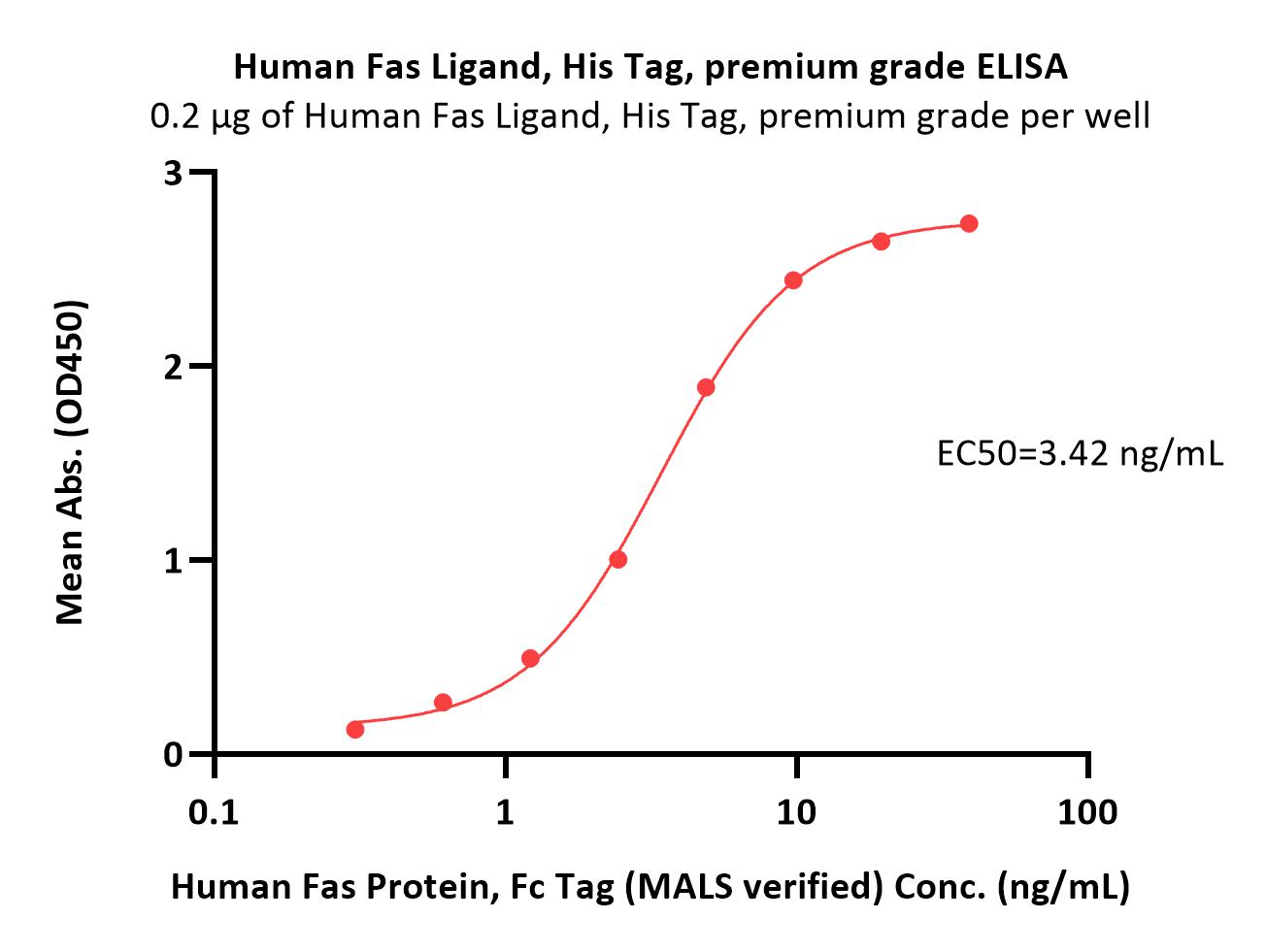  Fas Ligand ELISA