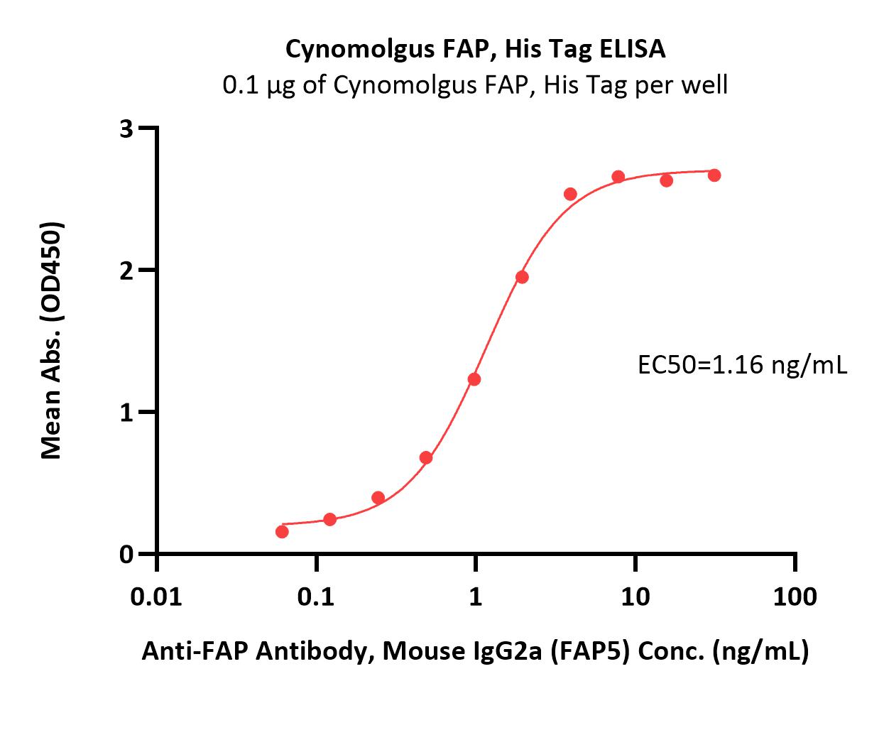  FAP ELISA