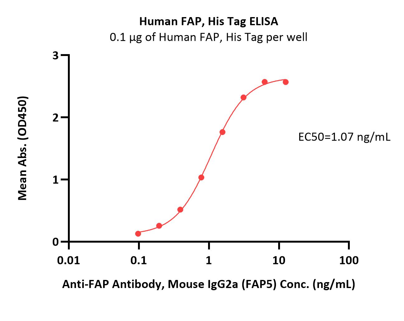  FAP ELISA