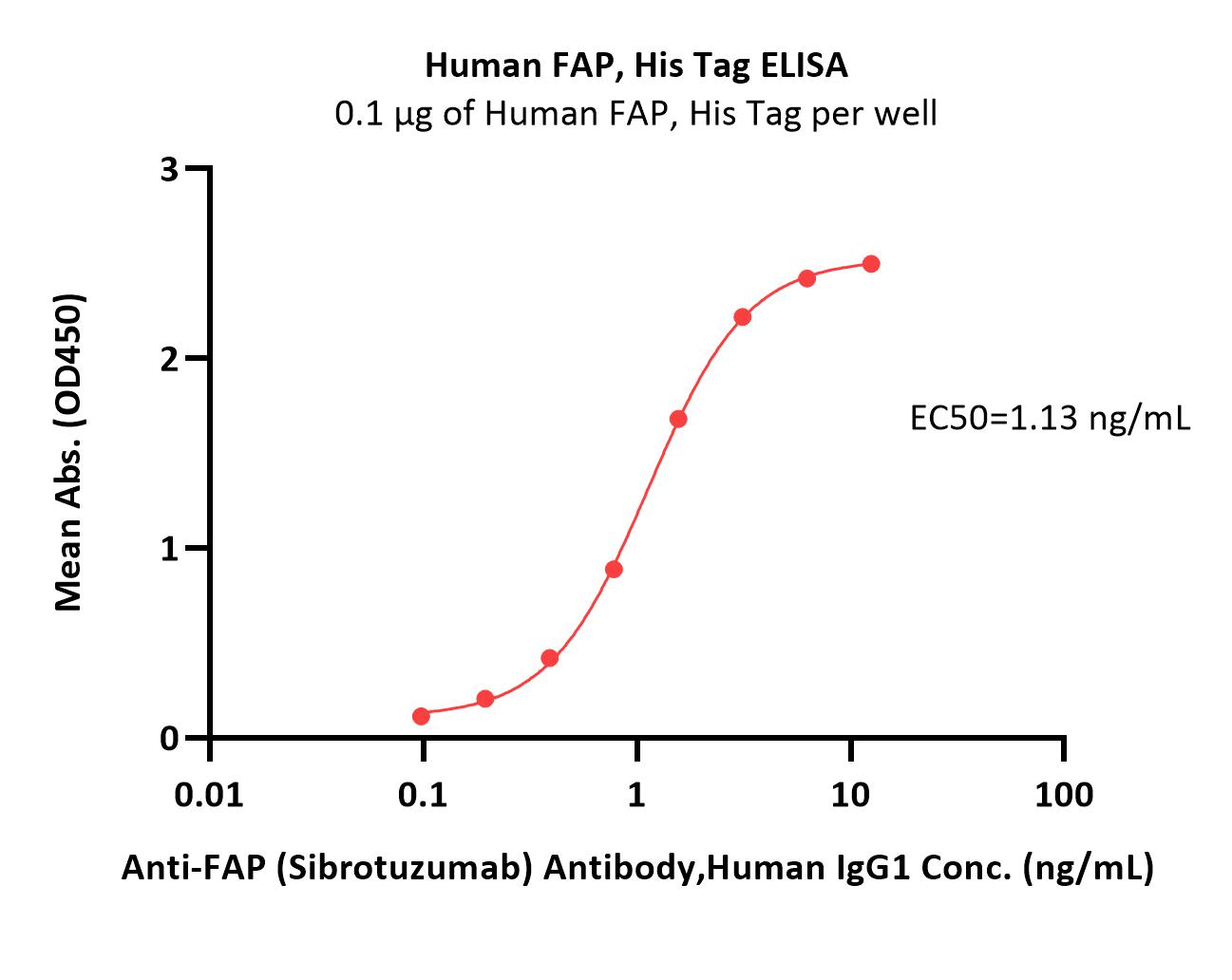  FAP ELISA