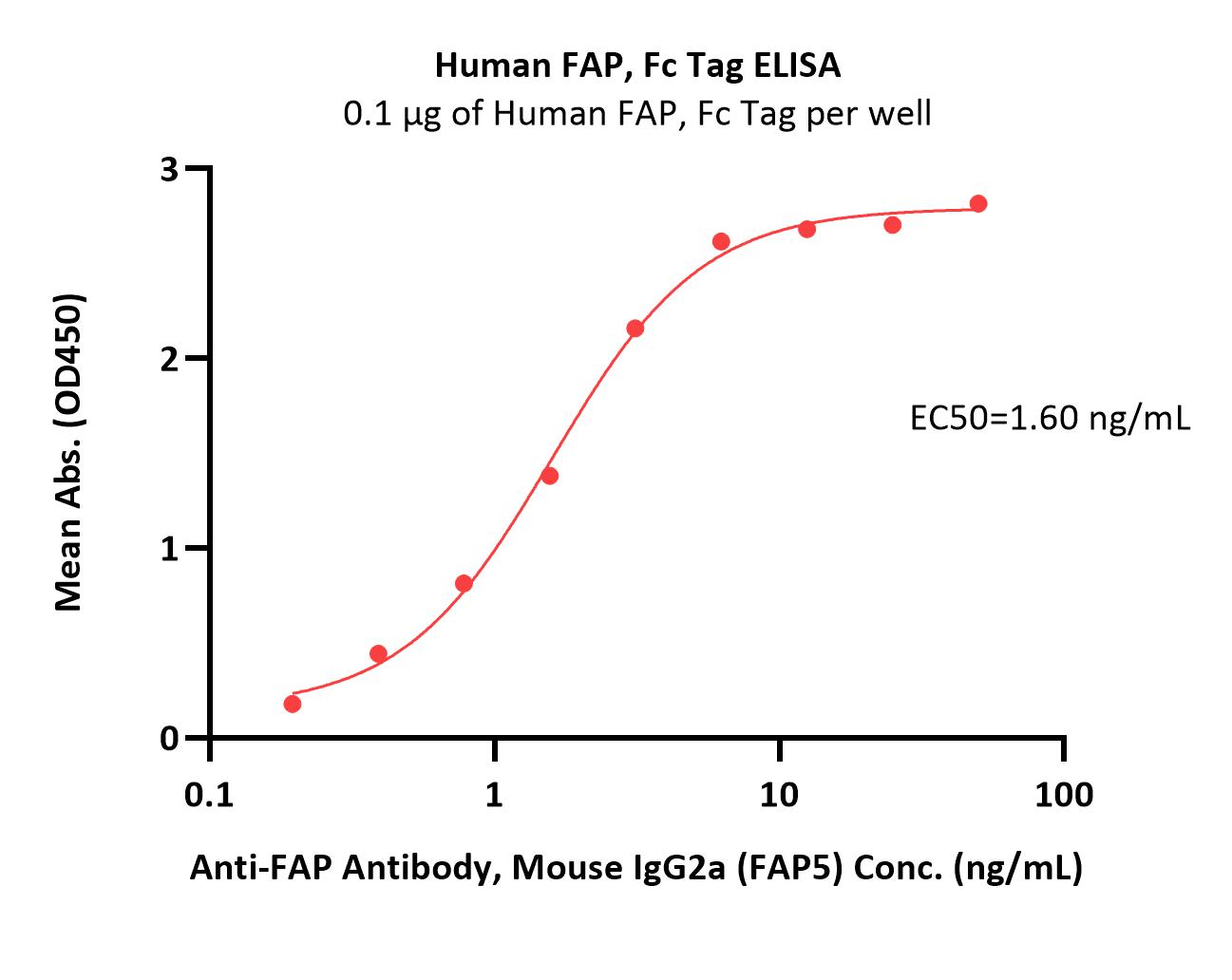  FAP ELISA