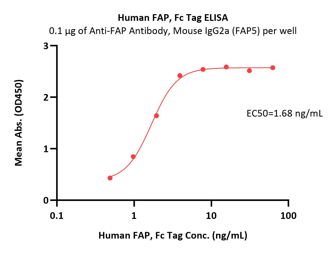  FAP ELISA