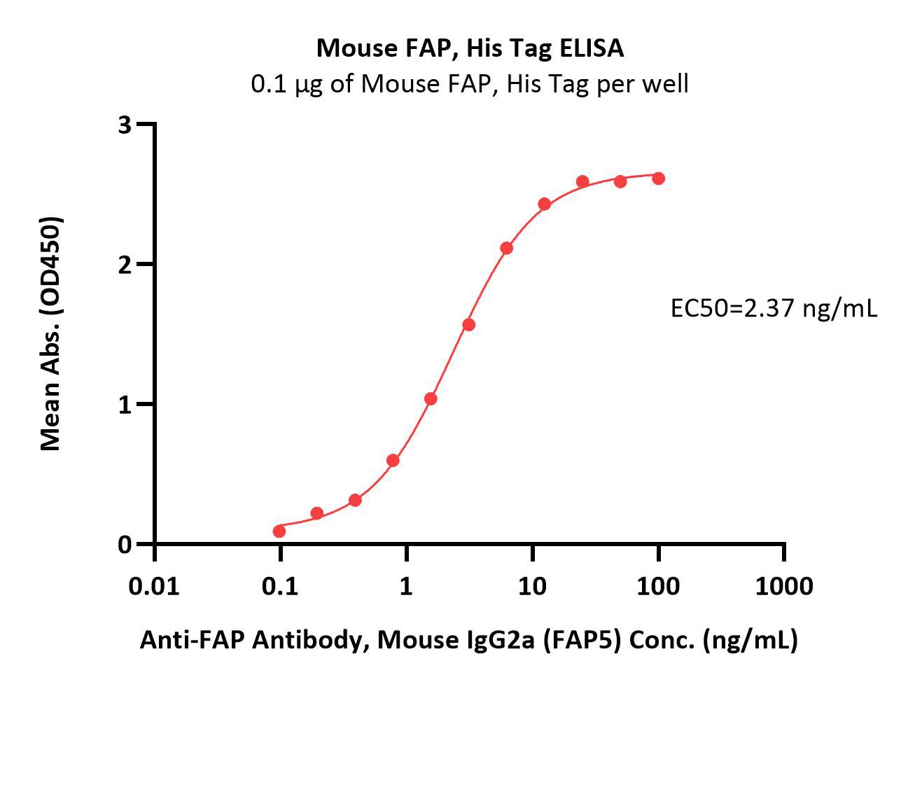  FAP ELISA