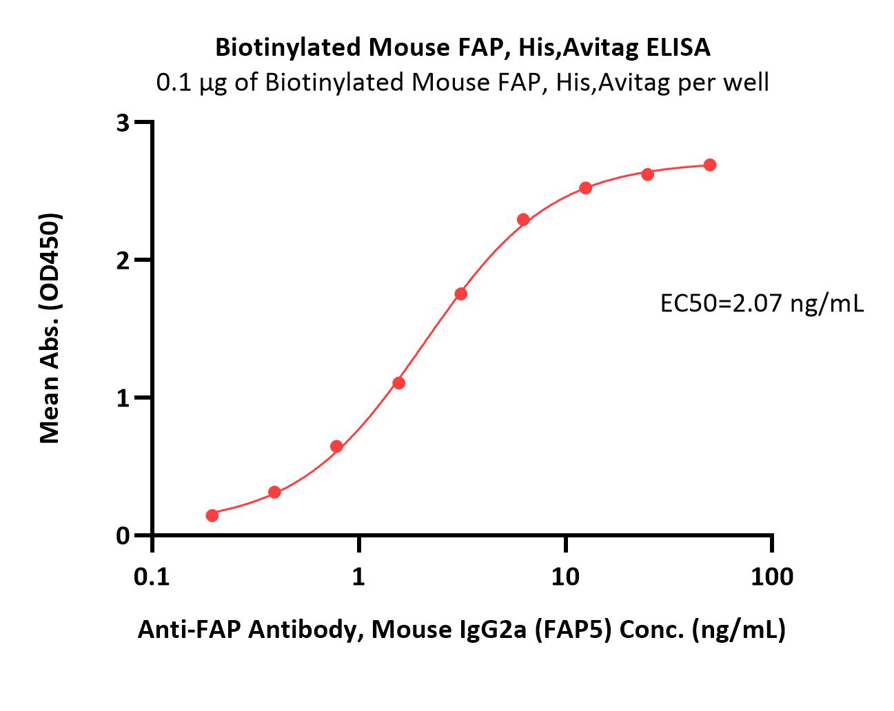  FAP ELISA