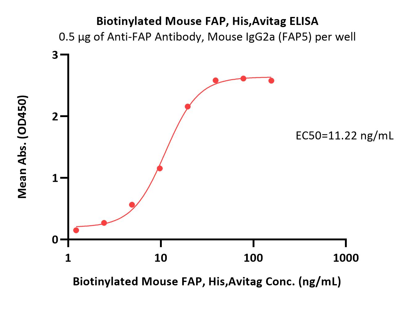  FAP ELISA