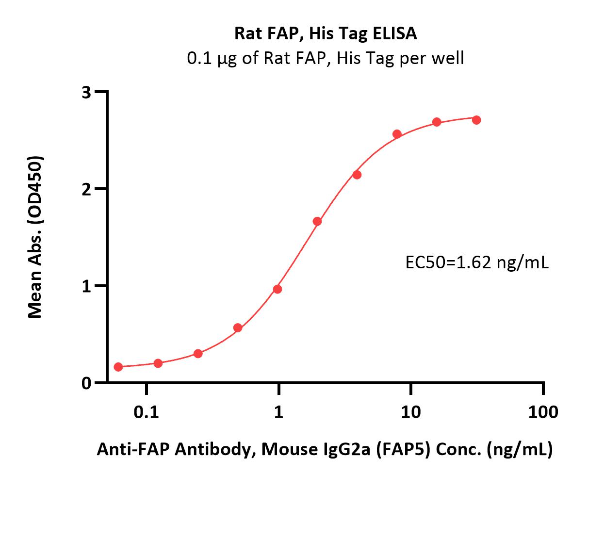  FAP ELISA