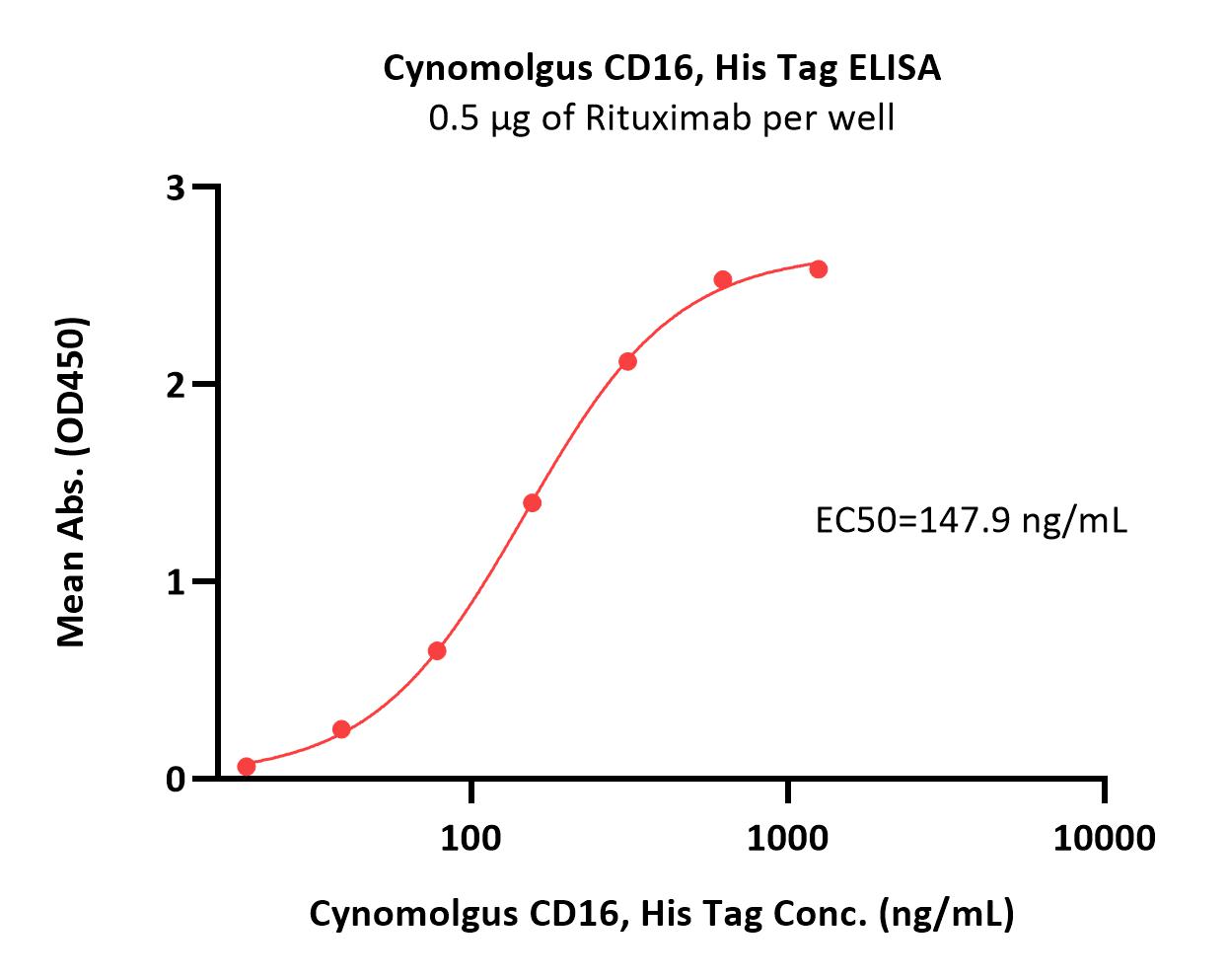  Fc gamma RIII / CD16 ELISA