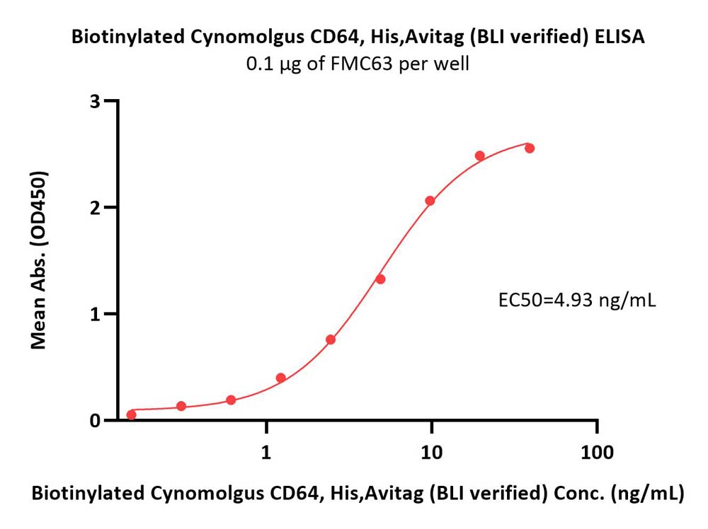 Biotinylated Cynomolgus CD64, His,AvitagBiotinylated Cynomolgus CD64, His,Avitag (Cat. No. FCA-C82E8) ELISA bioactivity