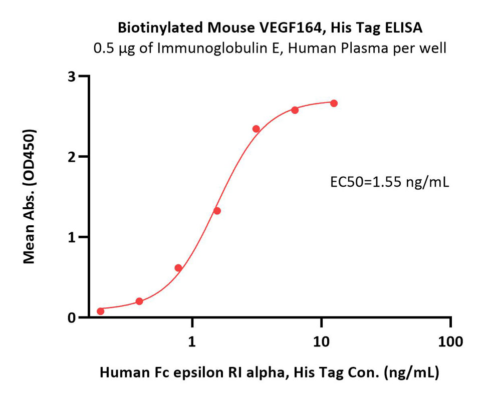  Fc epsilon RI alpha ELISA