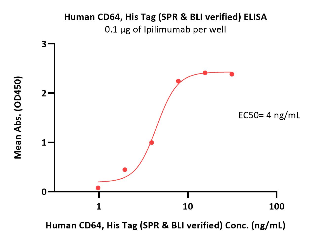  Fc gamma RI / CD64 ELISA