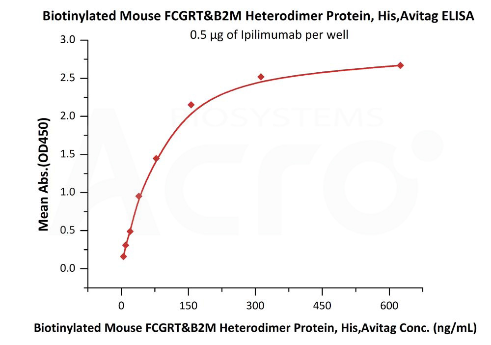 Biotinylated Mouse FCGRT&B2M Heterodimer Protein, His,AvitagBiotinylated Mouse FCGRT&B2M Heterodimer Protein, His,Avitag (Cat. No. FCM-M82W5) ELISA bioactivity