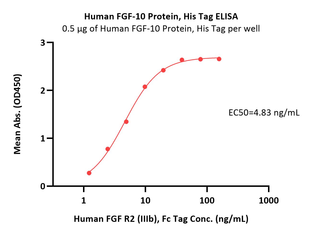  FGF-10 ELISA