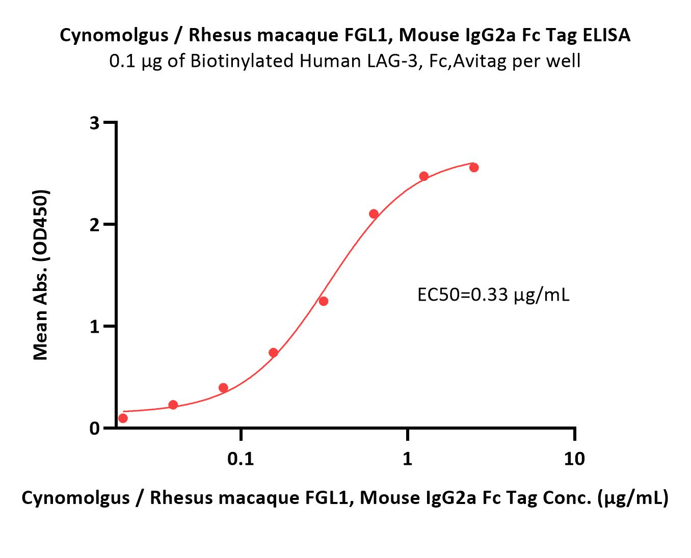  FGL1 ELISA