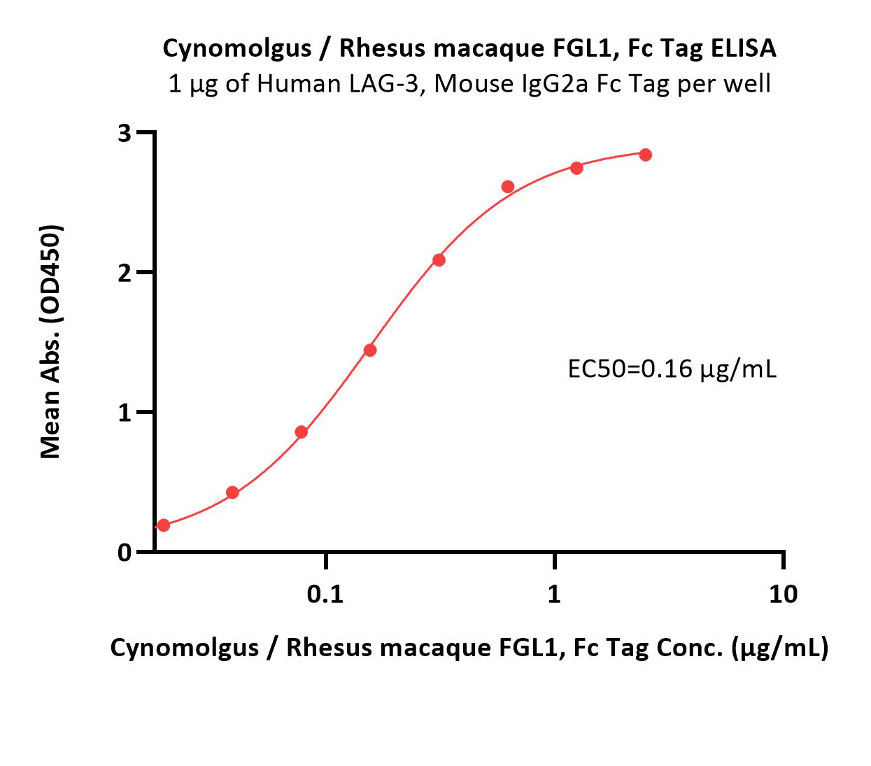  FGL1 ELISA