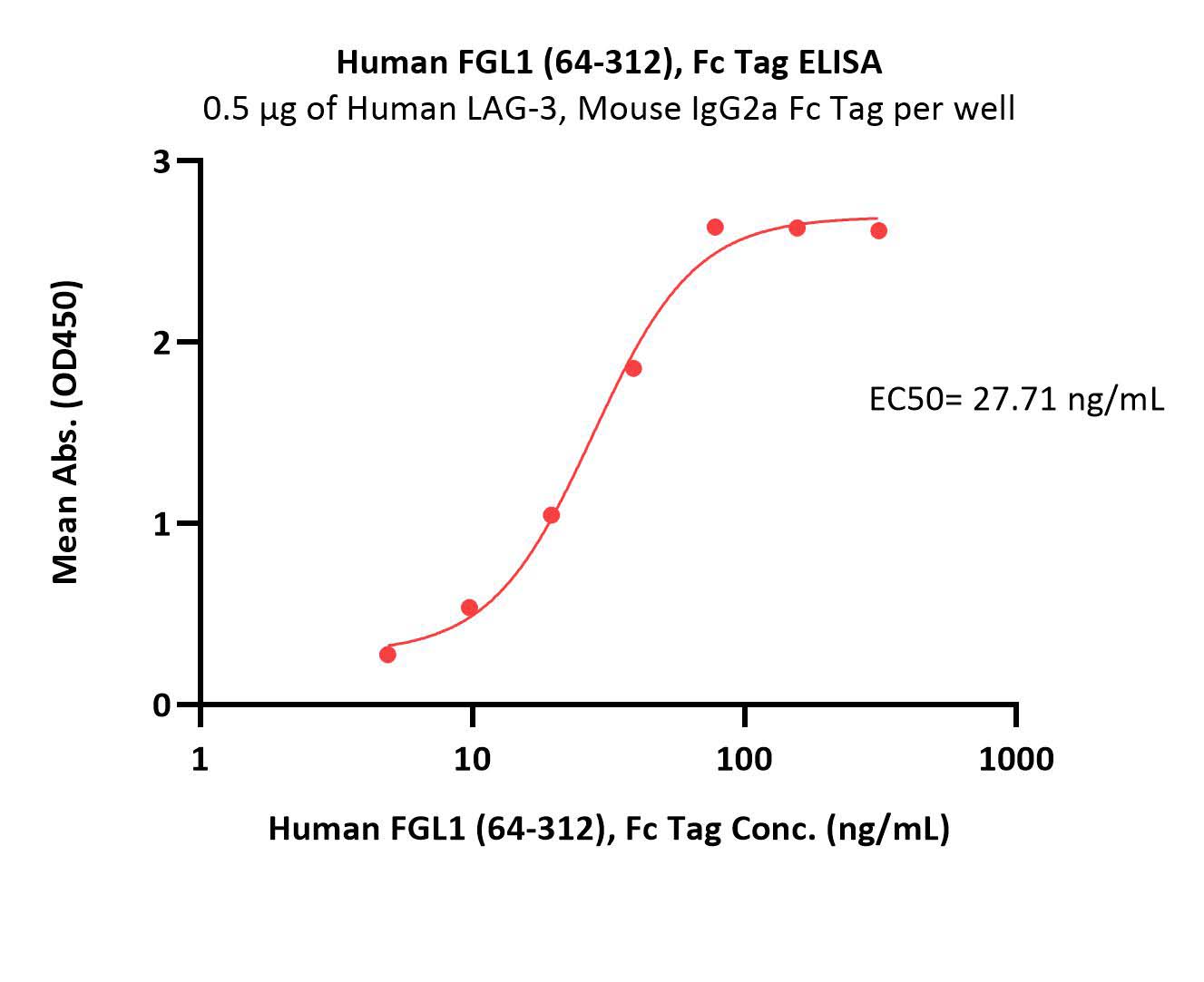  FGL1 ELISA