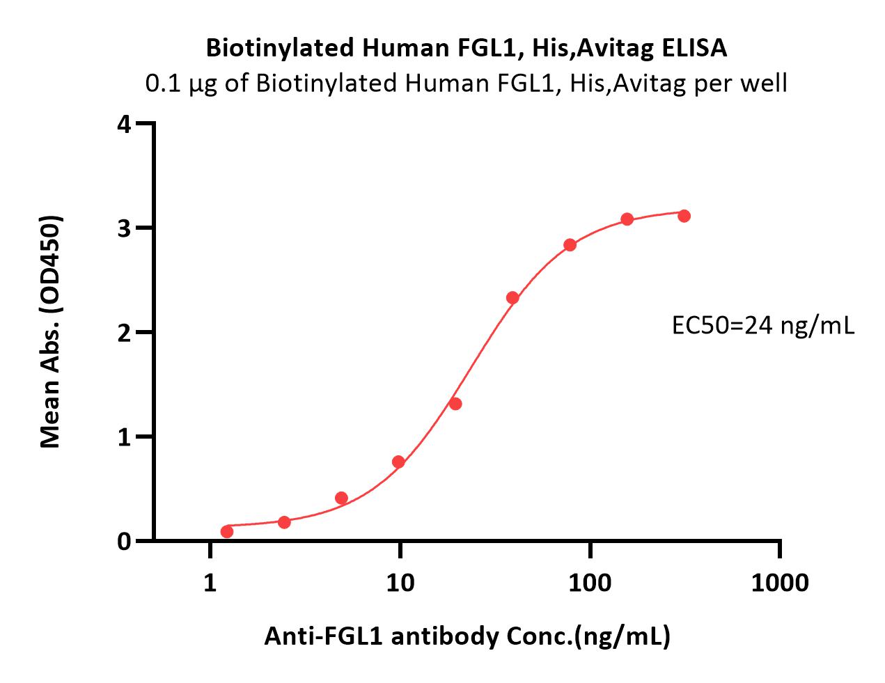  FGL1 ELISA